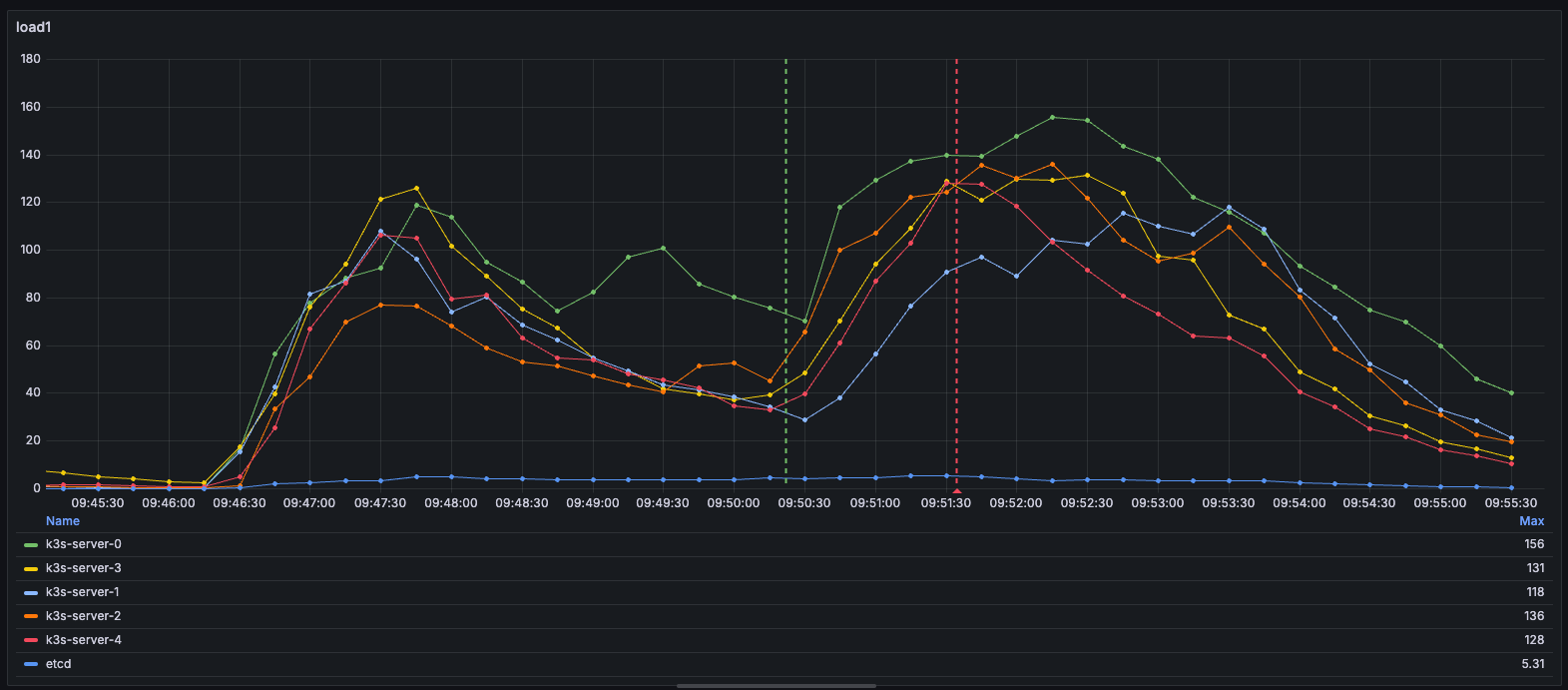 apiserver load