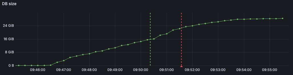 etcd db size