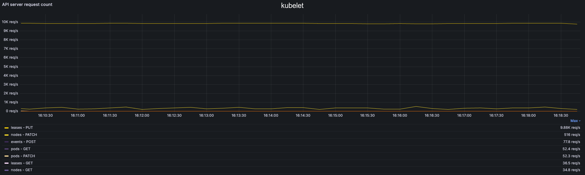 apiserver reqs s 100k kubelet