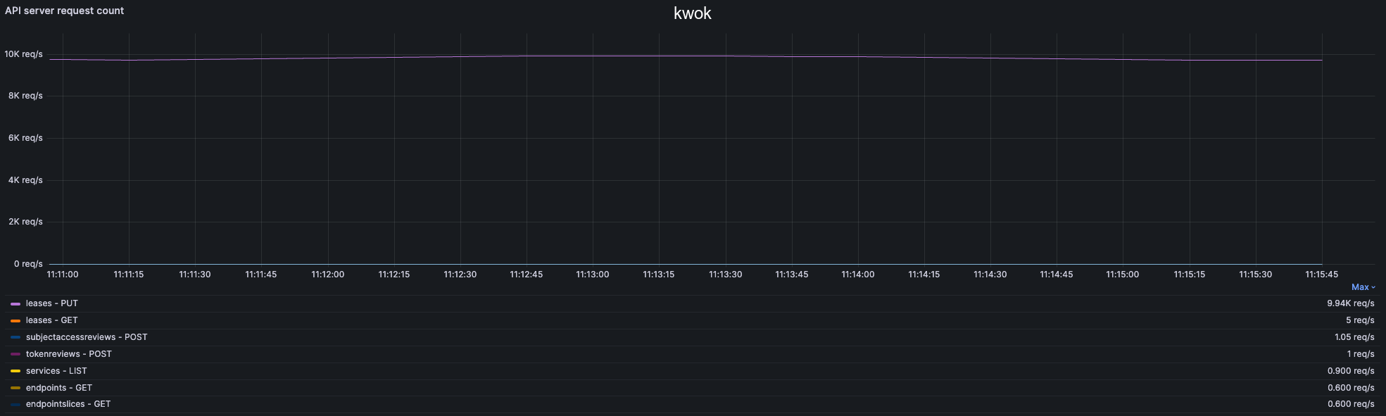 apiserver reqs s 100k kwok