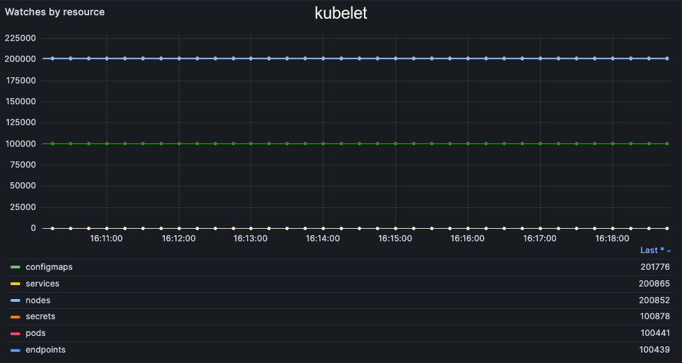 apiserver watch 100k kubelet