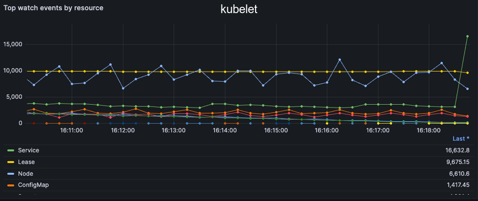 apiserver watch events 100k kubelet