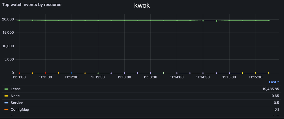 apiserver watch events 100k kwok