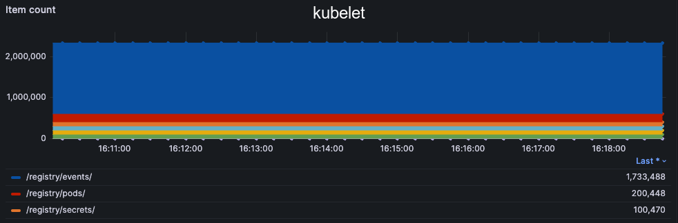 etcd items 100k kubelet