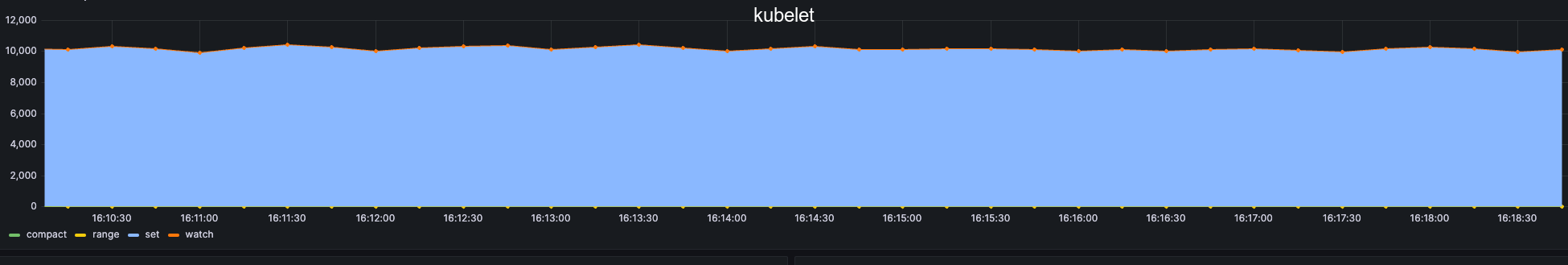 etcd reqs s 100k kubelet