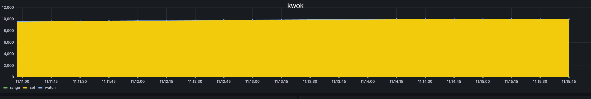 etcd reqs s 100k kwok