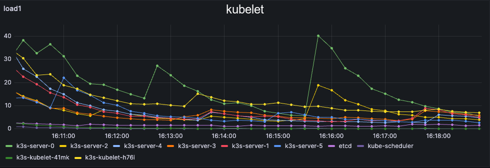 load1 100k kubelet