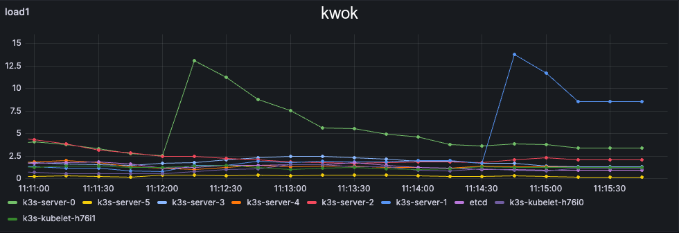 load1 100k kwok