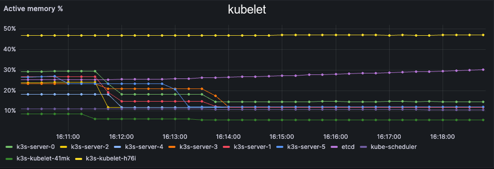 mem 100k kubelet