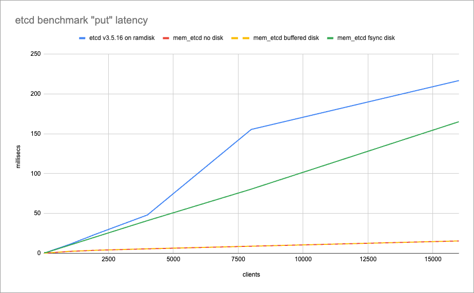 mem etcd latency