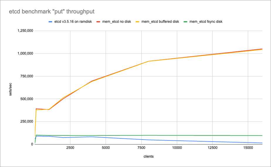 mem etcd throughput